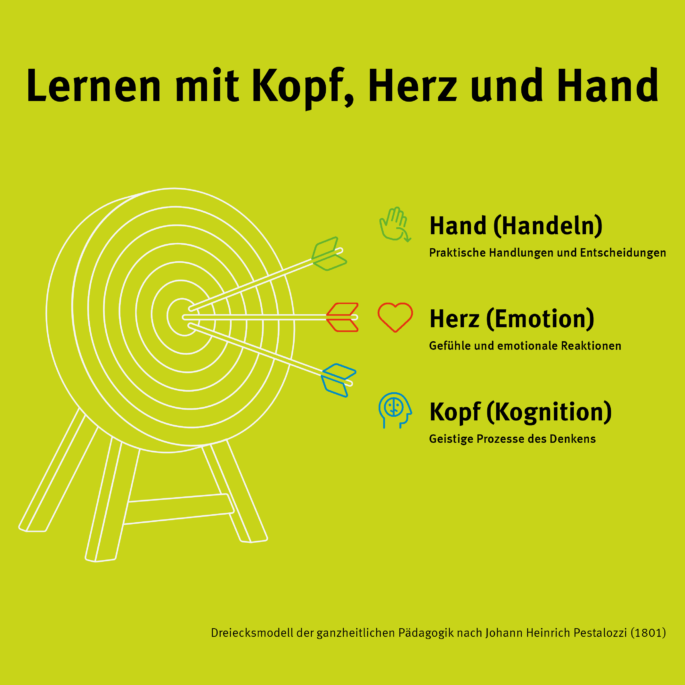 Dreieck der ganzheitlichen Pädagogik nach Johann Heinrich Pestalozzi Grafik des pädagogischen Dreiecksmodells nach Johann Heinrich Pestalozzi mit den Dimensionen Kopf (Kognition), Herz (Emotion) und Hand (Handeln), dargestellt als Zielscheibe mit drei Pfeilen.