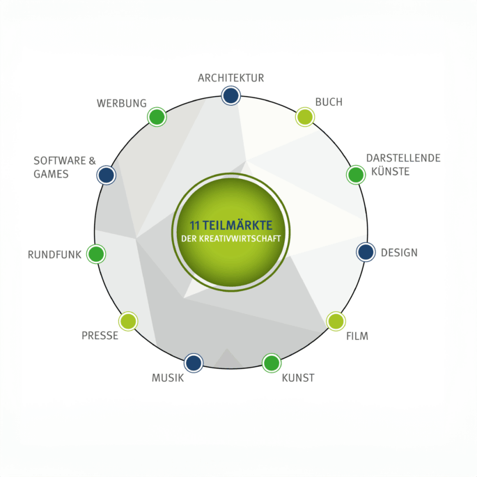 Elf Teilmaerkte Kreativwirtschaft
